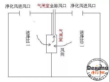 風(fēng)淋室與緩沖間、氣閘室有什么區(qū)別呢？